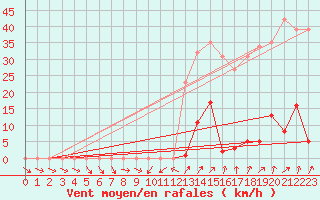 Courbe de la force du vent pour La Beaume (05)