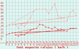 Courbe de la force du vent pour Montredon des Corbires (11)