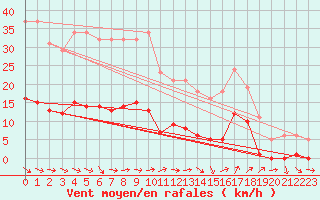 Courbe de la force du vent pour Le Luc (83)