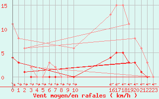 Courbe de la force du vent pour Courcouronnes (91)