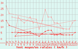 Courbe de la force du vent pour Malbosc (07)