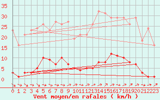 Courbe de la force du vent pour Anglars St-Flix(12)