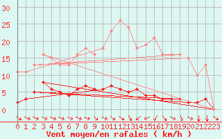 Courbe de la force du vent pour Bannay (18)