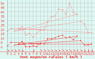 Courbe de la force du vent pour Agde (34)