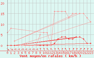 Courbe de la force du vent pour Clermont de l