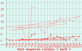 Courbe de la force du vent pour Ploeren (56)