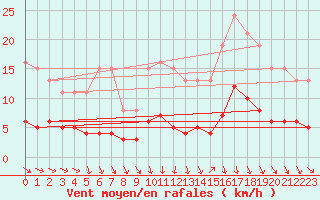 Courbe de la force du vent pour Saint-Vrand (69)