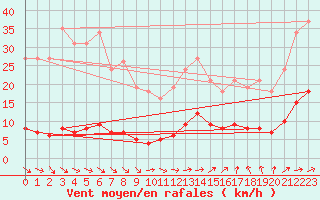 Courbe de la force du vent pour Nostang (56)