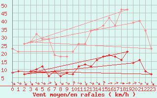 Courbe de la force du vent pour Marseille - Saint-Loup (13)