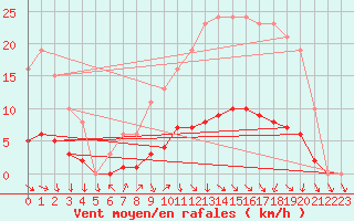 Courbe de la force du vent pour Lagarrigue (81)