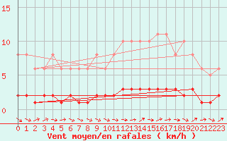 Courbe de la force du vent pour Dounoux (88)