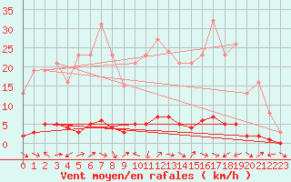 Courbe de la force du vent pour Sauteyrargues (34)