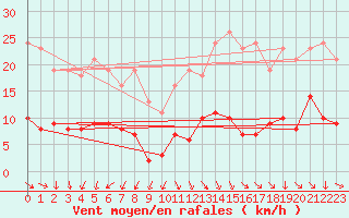 Courbe de la force du vent pour Les Herbiers (85)