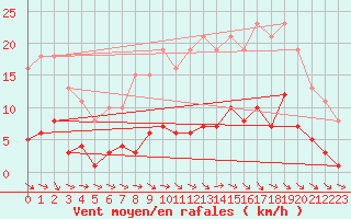 Courbe de la force du vent pour Gurande (44)