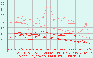 Courbe de la force du vent pour Coulommes-et-Marqueny (08)