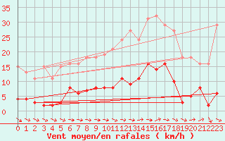 Courbe de la force du vent pour Agde (34)