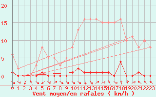 Courbe de la force du vent pour Les Pennes-Mirabeau (13)