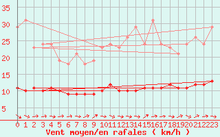 Courbe de la force du vent pour Hestrud (59)