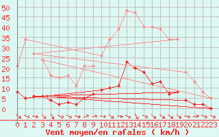 Courbe de la force du vent pour Pertuis - Grand Cros (84)