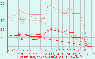 Courbe de la force du vent pour Avril (54)
