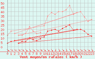 Courbe de la force du vent pour Pomrols (34)