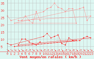 Courbe de la force du vent pour Le Luc (83)