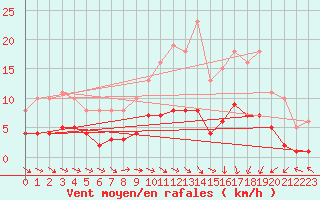Courbe de la force du vent pour Saint-Igneuc (22)