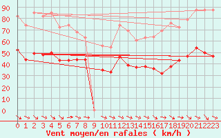 Courbe de la force du vent pour Malbosc (07)