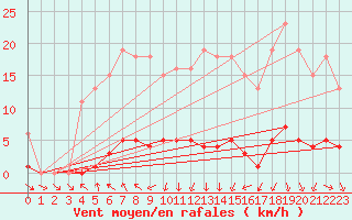 Courbe de la force du vent pour Engins (38)