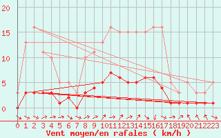 Courbe de la force du vent pour Dounoux (88)