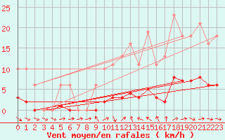 Courbe de la force du vent pour Saint-Philbert-de-Grand-Lieu (44)