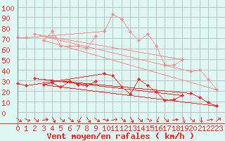 Courbe de la force du vent pour Marseille - Saint-Loup (13)