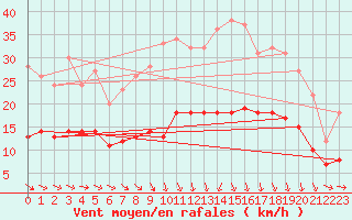 Courbe de la force du vent pour Plussin (42)