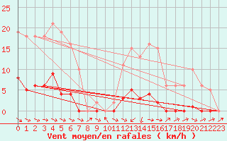 Courbe de la force du vent pour Saffr (44)