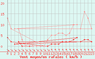 Courbe de la force du vent pour Saint-Igneuc (22)