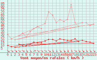 Courbe de la force du vent pour Isle-sur-la-Sorgue (84)