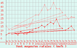 Courbe de la force du vent pour Agde (34)