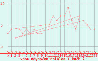 Courbe de la force du vent pour Selonnet (04)