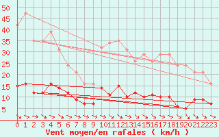 Courbe de la force du vent pour Isle-sur-la-Sorgue (84)