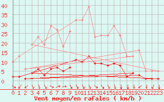 Courbe de la force du vent pour Prades-le-Lez - Le Viala (34)