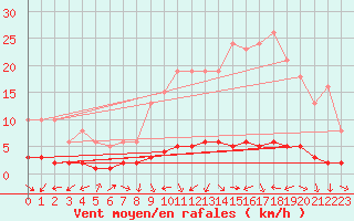 Courbe de la force du vent pour Fameck (57)