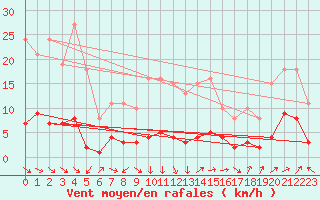 Courbe de la force du vent pour Saint-Saturnin-Ls-Avignon (84)