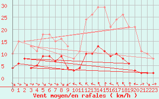 Courbe de la force du vent pour Le Luc (83)