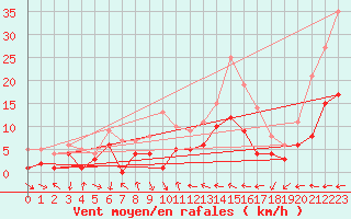 Courbe de la force du vent pour Sariena, Depsito agua