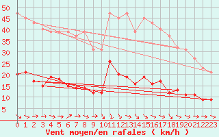 Courbe de la force du vent pour Grasque (13)