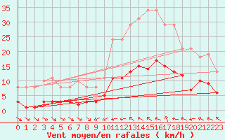 Courbe de la force du vent pour Le Luc (83)