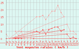 Courbe de la force du vent pour Donnemarie-Dontilly (77)