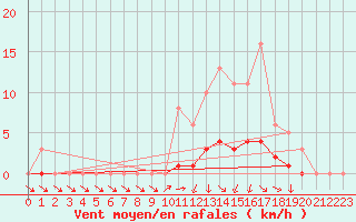 Courbe de la force du vent pour Isle-sur-la-Sorgue (84)