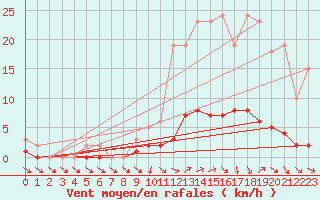 Courbe de la force du vent pour Saint-Just-le-Martel (87)