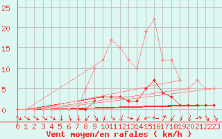 Courbe de la force du vent pour Remich (Lu)